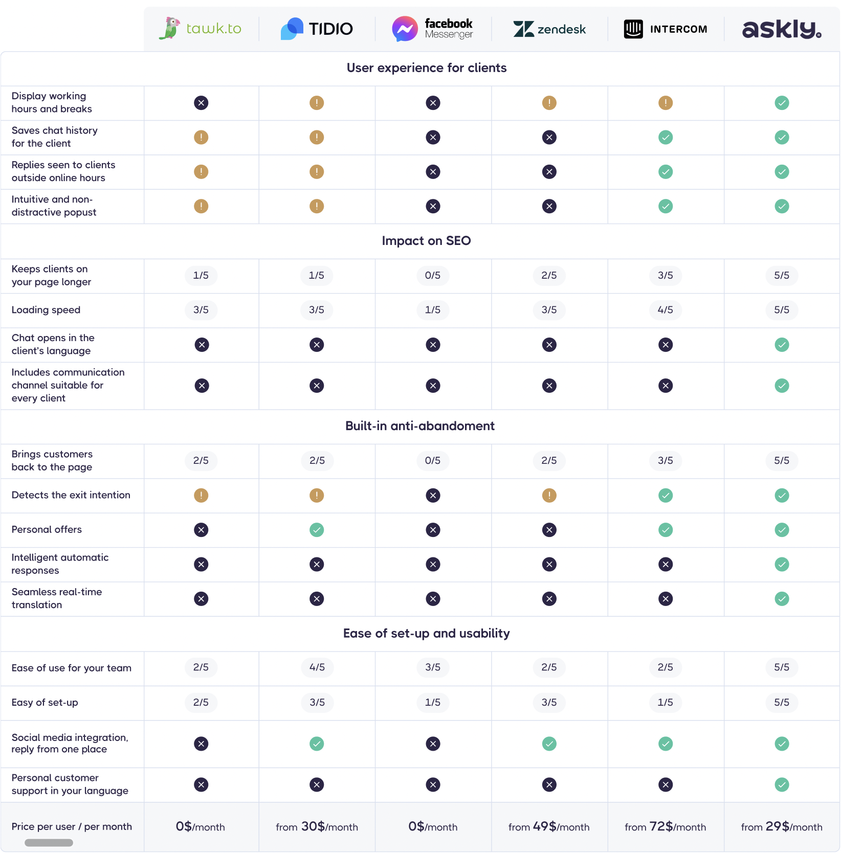 Askly comparison_Messenger, Zendesk, Tidio, Tawk, Intercom