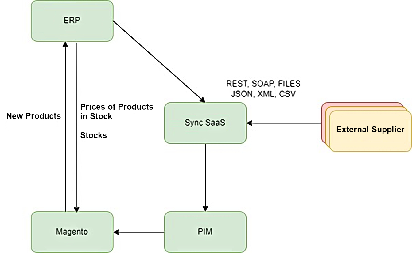 Sync-SaaS