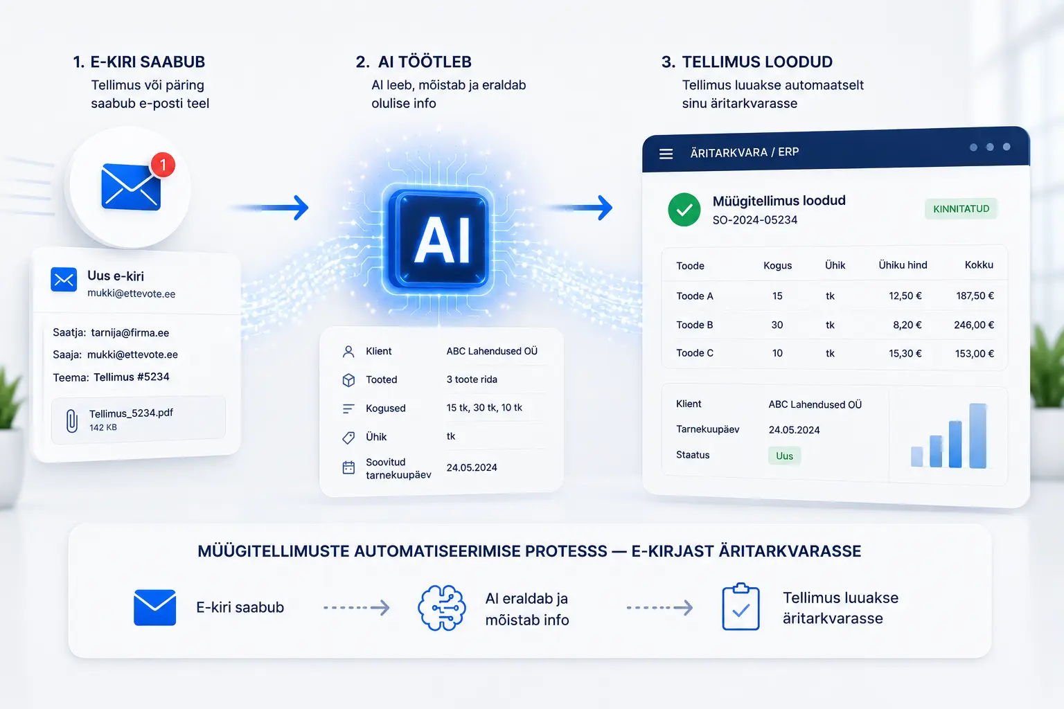 Sales order automation process — from email to business software